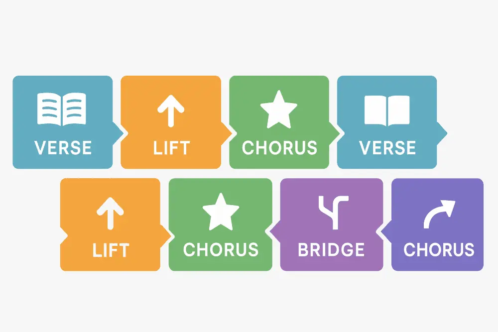 Songwriting 101: Song Sections and What They Do